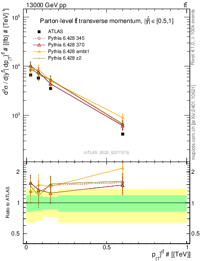 Plot of ttbar.pt in 13000 GeV pp collisions