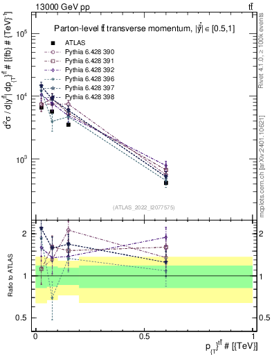 Plot of ttbar.pt in 13000 GeV pp collisions