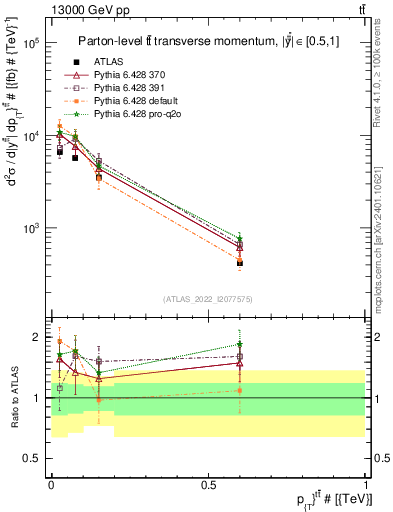 Plot of ttbar.pt in 13000 GeV pp collisions