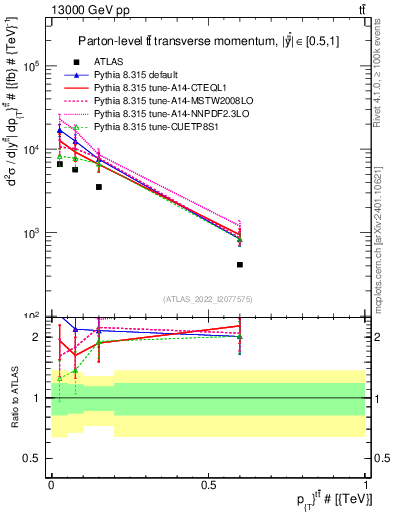 Plot of ttbar.pt in 13000 GeV pp collisions