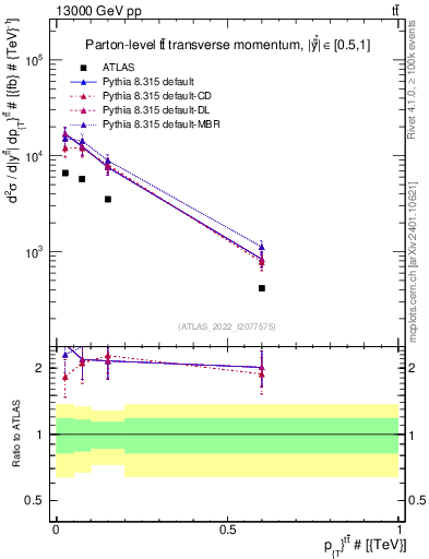 Plot of ttbar.pt in 13000 GeV pp collisions