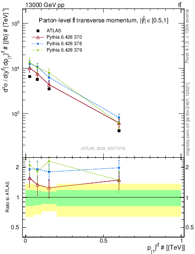 Plot of ttbar.pt in 13000 GeV pp collisions