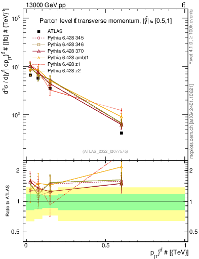 Plot of ttbar.pt in 13000 GeV pp collisions