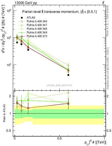 Plot of ttbar.pt in 13000 GeV pp collisions