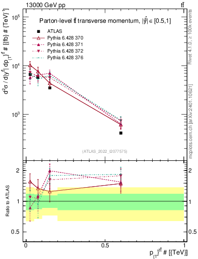 Plot of ttbar.pt in 13000 GeV pp collisions