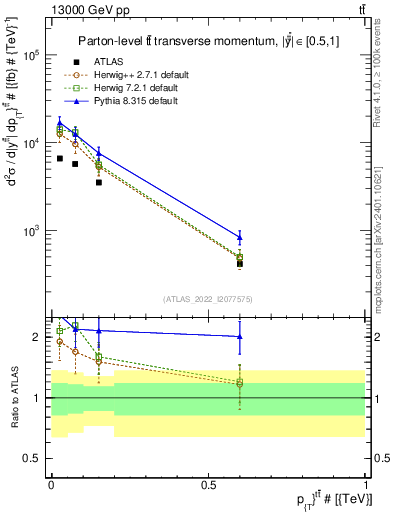 Plot of ttbar.pt in 13000 GeV pp collisions