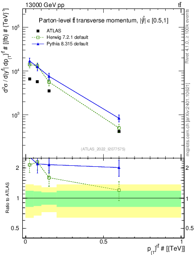 Plot of ttbar.pt in 13000 GeV pp collisions