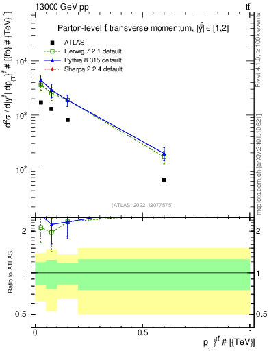 Plot of ttbar.pt in 13000 GeV pp collisions
