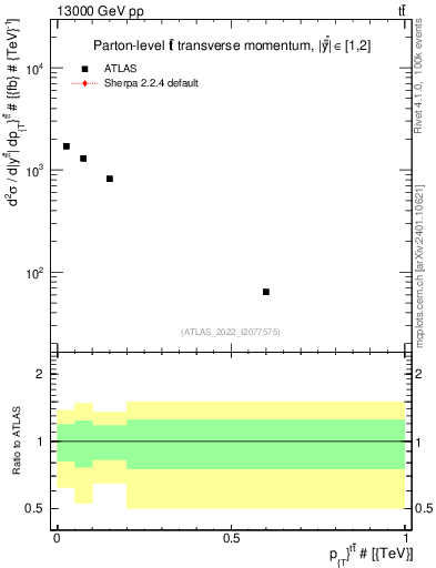 Plot of ttbar.pt in 13000 GeV pp collisions