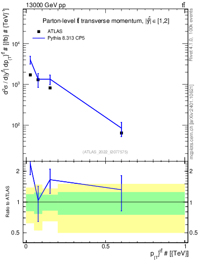 Plot of ttbar.pt in 13000 GeV pp collisions
