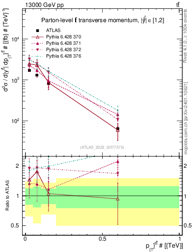 Plot of ttbar.pt in 13000 GeV pp collisions