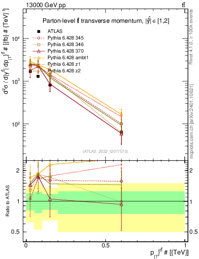 Plot of ttbar.pt in 13000 GeV pp collisions
