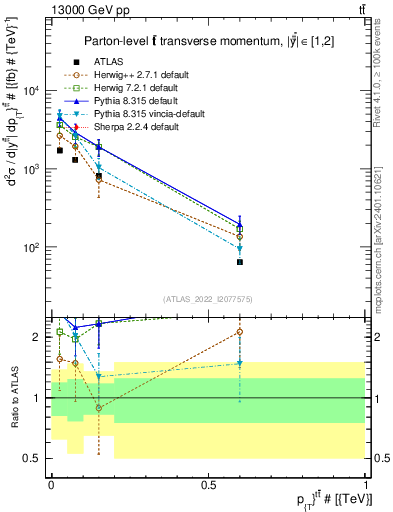 Plot of ttbar.pt in 13000 GeV pp collisions