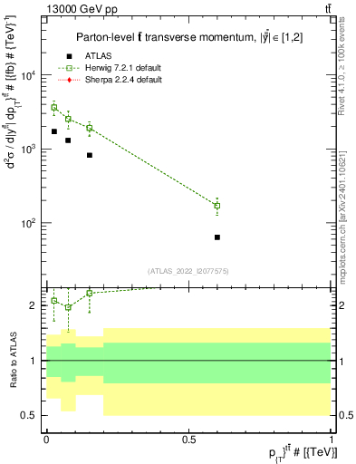 Plot of ttbar.pt in 13000 GeV pp collisions