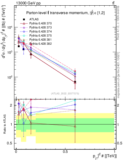 Plot of ttbar.pt in 13000 GeV pp collisions