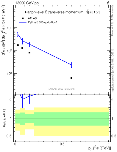 Plot of ttbar.pt in 13000 GeV pp collisions