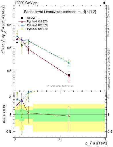 Plot of ttbar.pt in 13000 GeV pp collisions
