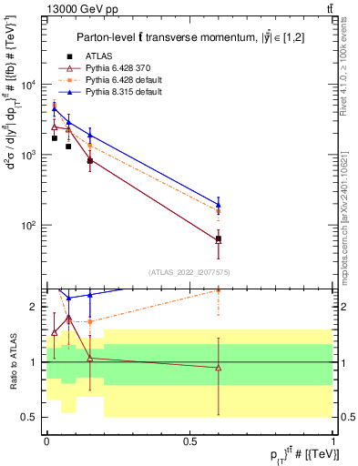 Plot of ttbar.pt in 13000 GeV pp collisions