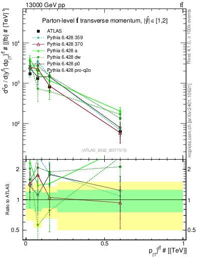 Plot of ttbar.pt in 13000 GeV pp collisions