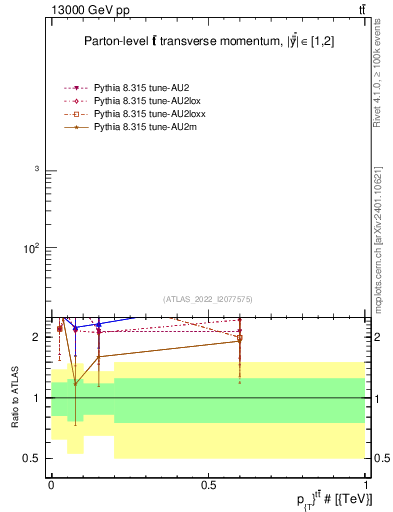 Plot of ttbar.pt in 13000 GeV pp collisions