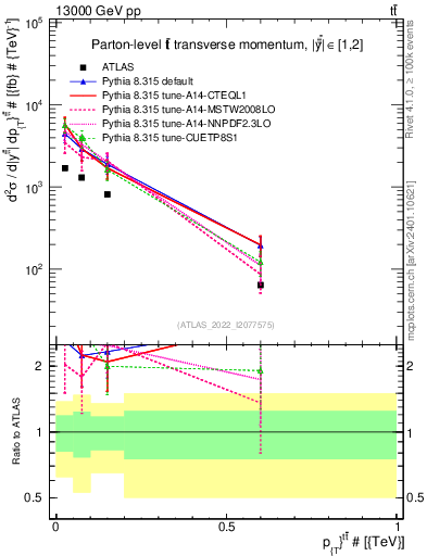 Plot of ttbar.pt in 13000 GeV pp collisions
