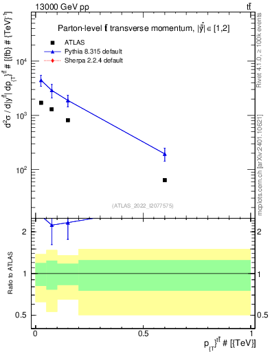 Plot of ttbar.pt in 13000 GeV pp collisions