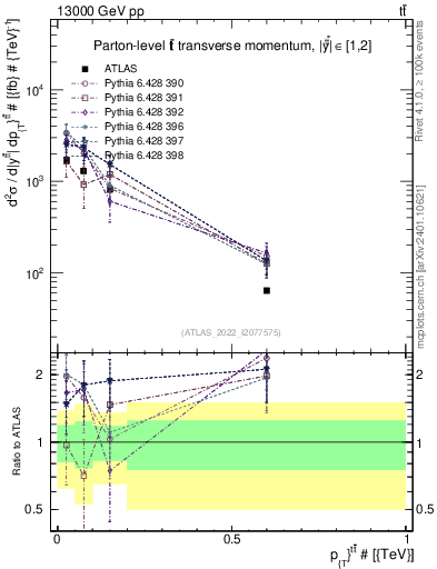Plot of ttbar.pt in 13000 GeV pp collisions