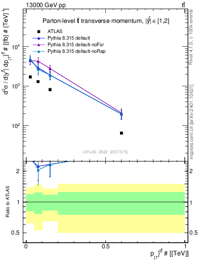 Plot of ttbar.pt in 13000 GeV pp collisions