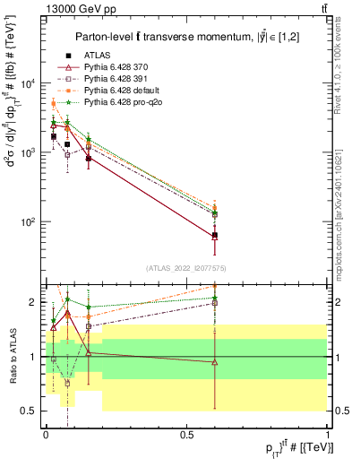 Plot of ttbar.pt in 13000 GeV pp collisions