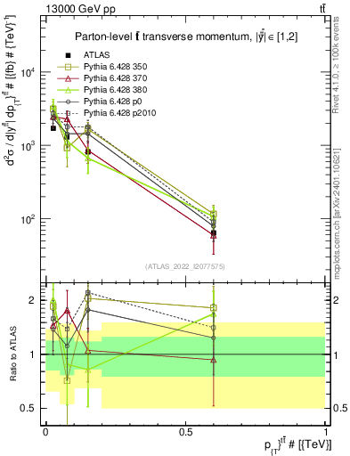 Plot of ttbar.pt in 13000 GeV pp collisions