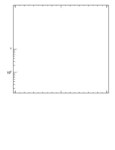 Plot of ttbar.pt in 13000 GeV pp collisions