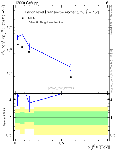 Plot of ttbar.pt in 13000 GeV pp collisions