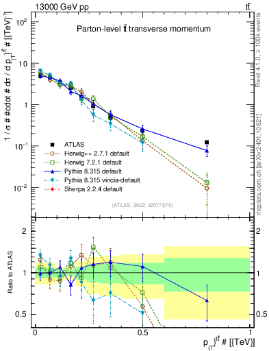 Plot of ttbar.pt in 13000 GeV pp collisions