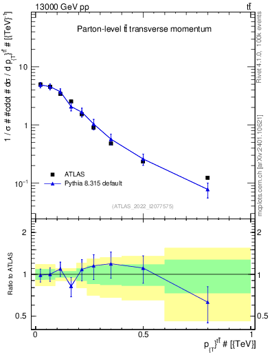 Plot of ttbar.pt in 13000 GeV pp collisions