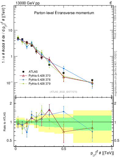 Plot of ttbar.pt in 13000 GeV pp collisions