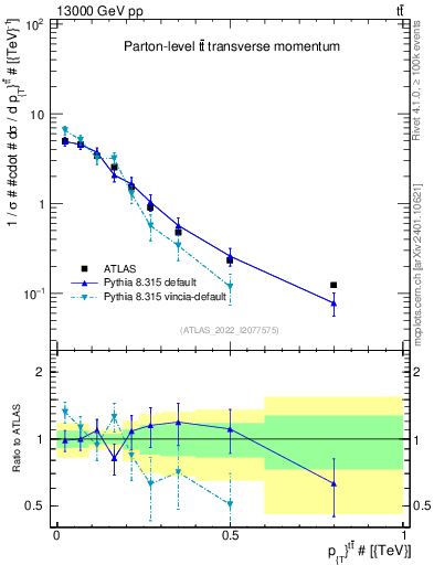 Plot of ttbar.pt in 13000 GeV pp collisions