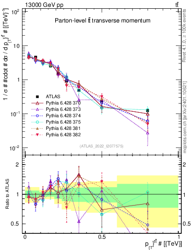 Plot of ttbar.pt in 13000 GeV pp collisions