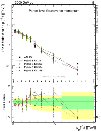 Plot of ttbar.pt in 13000 GeV pp collisions