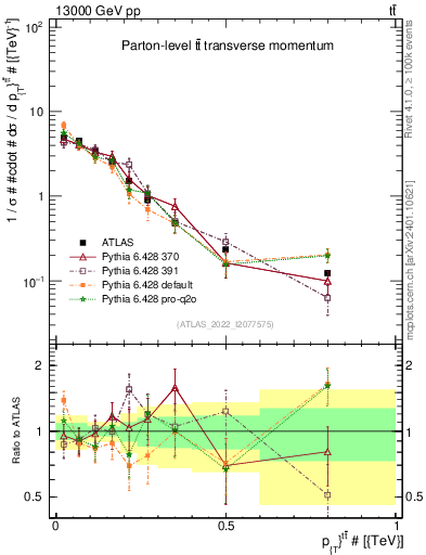 Plot of ttbar.pt in 13000 GeV pp collisions