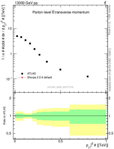 Plot of ttbar.pt in 13000 GeV pp collisions