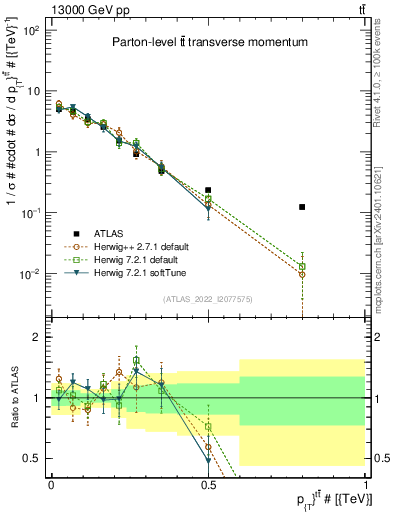 Plot of ttbar.pt in 13000 GeV pp collisions