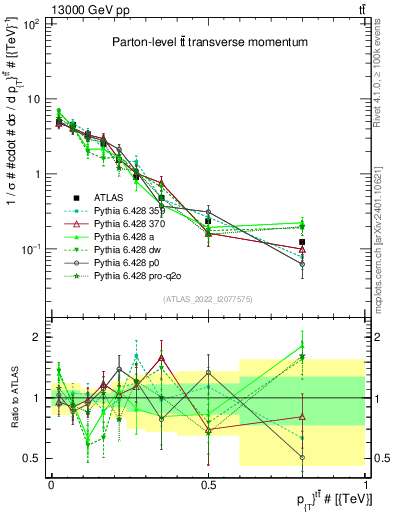 Plot of ttbar.pt in 13000 GeV pp collisions