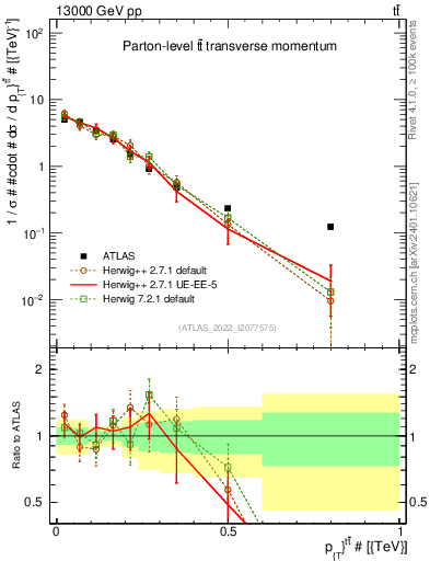 Plot of ttbar.pt in 13000 GeV pp collisions
