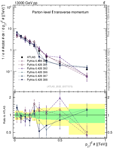 Plot of ttbar.pt in 13000 GeV pp collisions