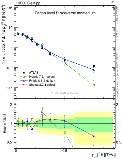 Plot of ttbar.pt in 13000 GeV pp collisions
