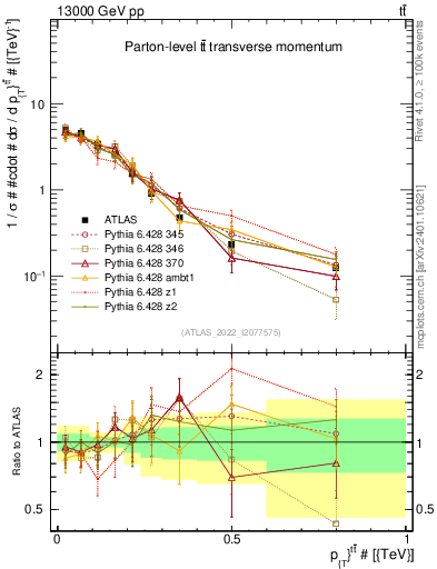 Plot of ttbar.pt in 13000 GeV pp collisions