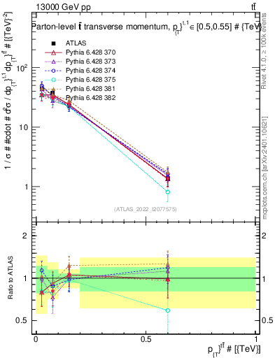 Plot of ttbar.pt in 13000 GeV pp collisions