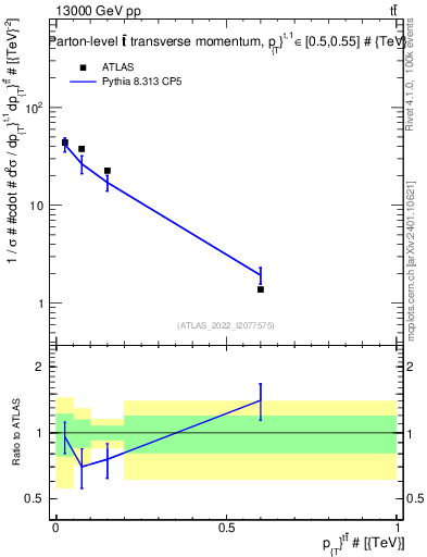 Plot of ttbar.pt in 13000 GeV pp collisions