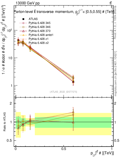 Plot of ttbar.pt in 13000 GeV pp collisions