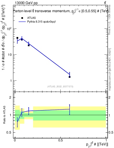 Plot of ttbar.pt in 13000 GeV pp collisions